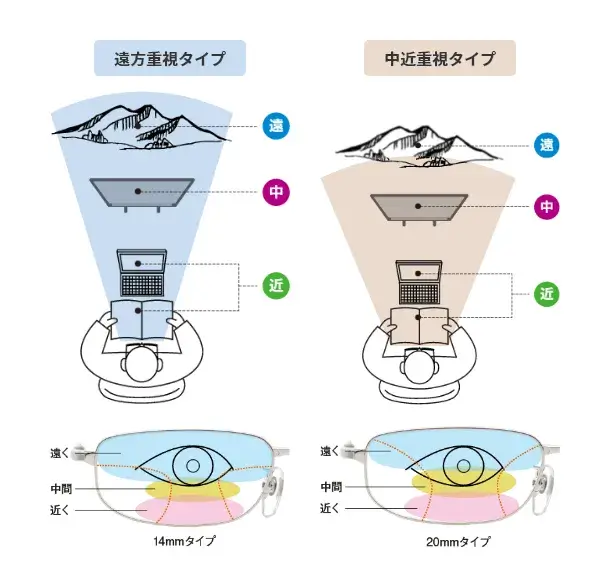 遠近両用レンズ